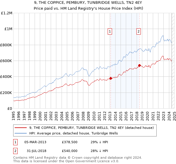 9, THE COPPICE, PEMBURY, TUNBRIDGE WELLS, TN2 4EY: Price paid vs HM Land Registry's House Price Index