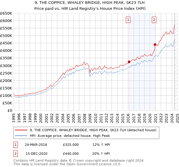 9, THE COPPICE, WHALEY BRIDGE, HIGH PEAK, SK23 7LH: Price paid vs HM Land Registry's House Price Index