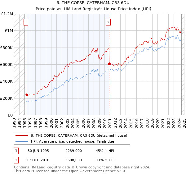 9, THE COPSE, CATERHAM, CR3 6DU: Price paid vs HM Land Registry's House Price Index