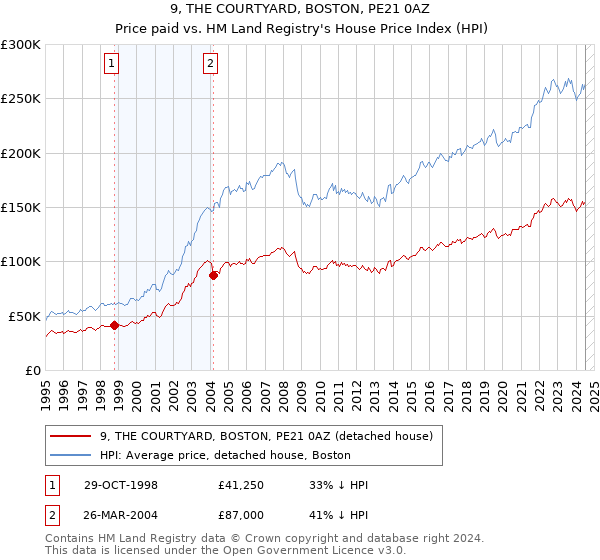 9, THE COURTYARD, BOSTON, PE21 0AZ: Price paid vs HM Land Registry's House Price Index