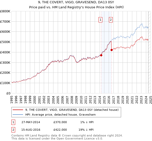 9, THE COVERT, VIGO, GRAVESEND, DA13 0SY: Price paid vs HM Land Registry's House Price Index