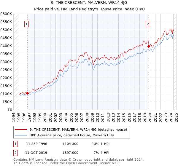 9, THE CRESCENT, MALVERN, WR14 4JG: Price paid vs HM Land Registry's House Price Index