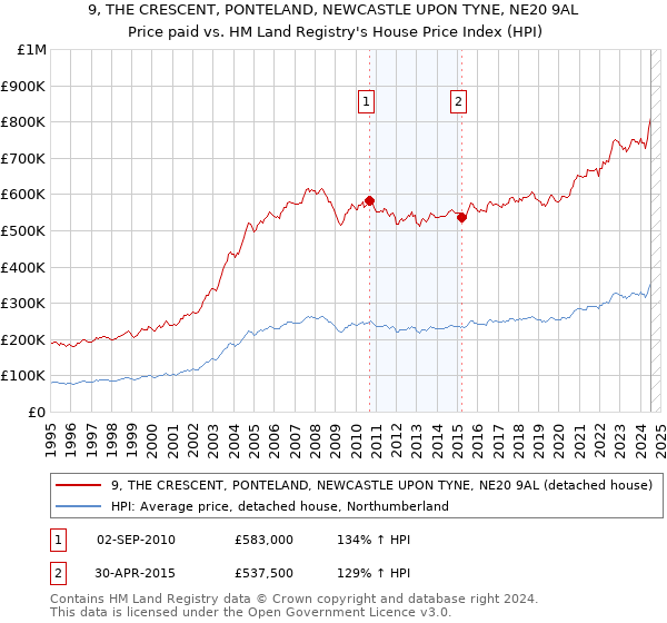 9, THE CRESCENT, PONTELAND, NEWCASTLE UPON TYNE, NE20 9AL: Price paid vs HM Land Registry's House Price Index