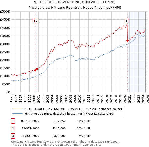 9, THE CROFT, RAVENSTONE, COALVILLE, LE67 2DJ: Price paid vs HM Land Registry's House Price Index