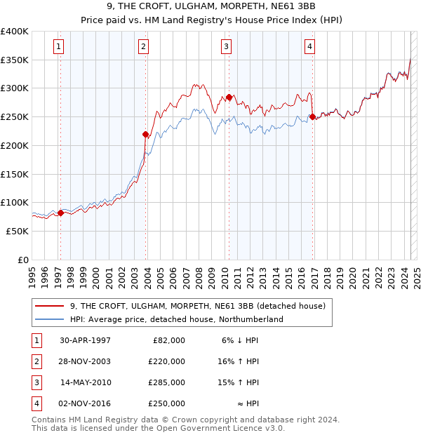 9, THE CROFT, ULGHAM, MORPETH, NE61 3BB: Price paid vs HM Land Registry's House Price Index