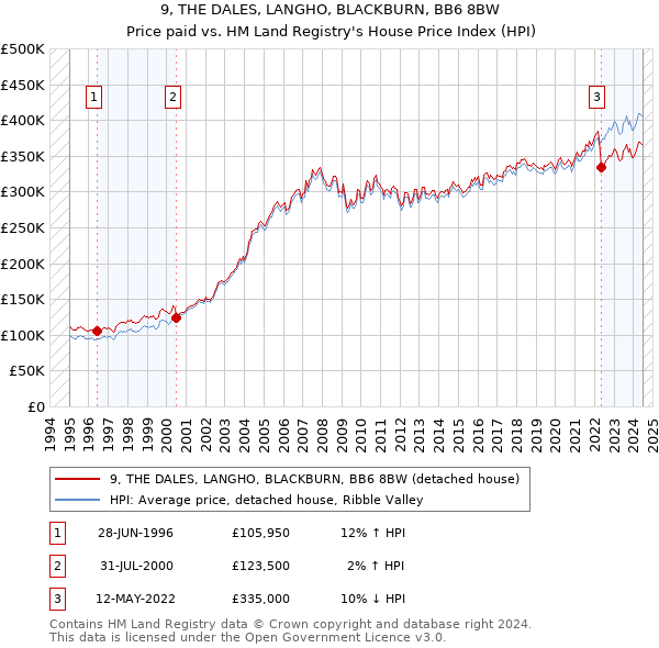 9, THE DALES, LANGHO, BLACKBURN, BB6 8BW: Price paid vs HM Land Registry's House Price Index