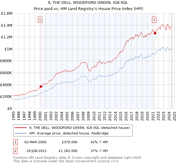 9, THE DELL, WOODFORD GREEN, IG8 0QL: Price paid vs HM Land Registry's House Price Index