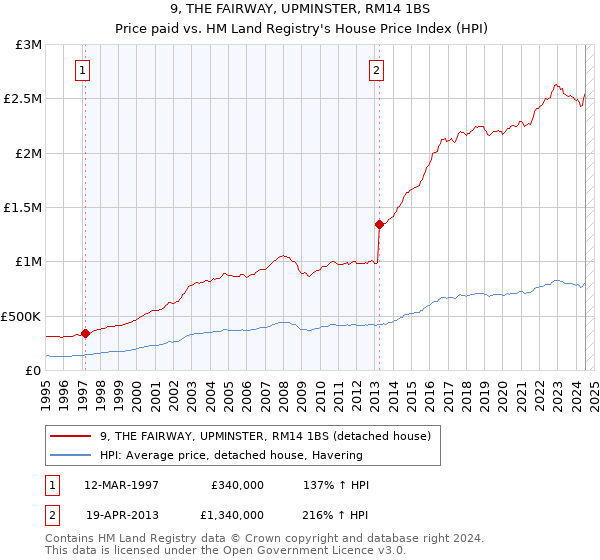 9, THE FAIRWAY, UPMINSTER, RM14 1BS: Price paid vs HM Land Registry's House Price Index