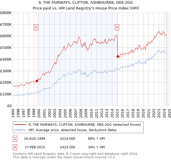 9, THE FAIRWAYS, CLIFTON, ASHBOURNE, DE6 2GG: Price paid vs HM Land Registry's House Price Index