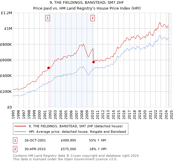 9, THE FIELDINGS, BANSTEAD, SM7 2HF: Price paid vs HM Land Registry's House Price Index