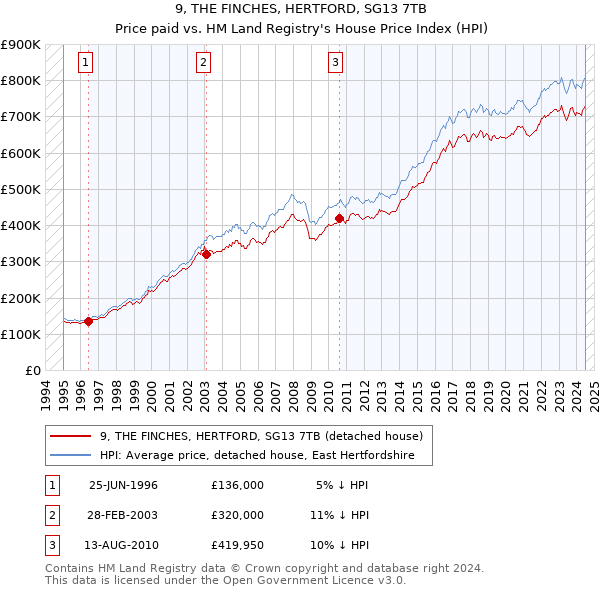 9, THE FINCHES, HERTFORD, SG13 7TB: Price paid vs HM Land Registry's House Price Index