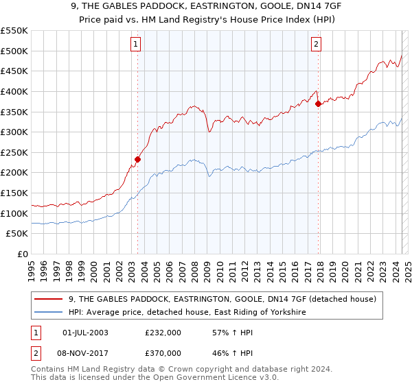 9, THE GABLES PADDOCK, EASTRINGTON, GOOLE, DN14 7GF: Price paid vs HM Land Registry's House Price Index