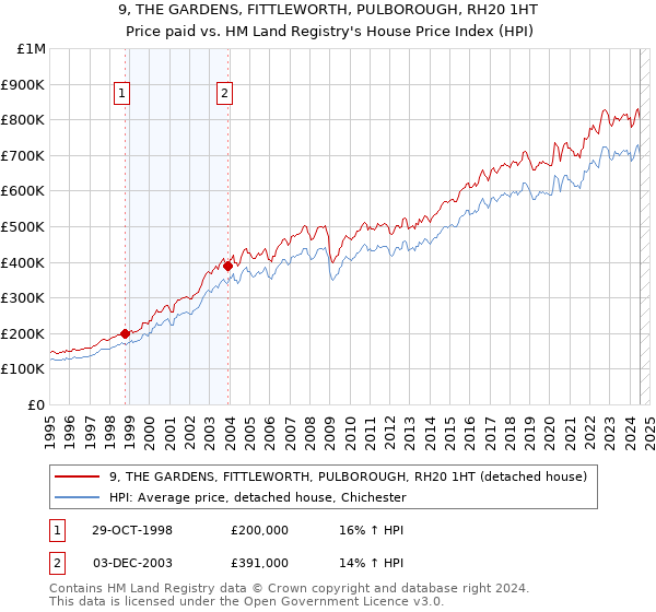 9, THE GARDENS, FITTLEWORTH, PULBOROUGH, RH20 1HT: Price paid vs HM Land Registry's House Price Index