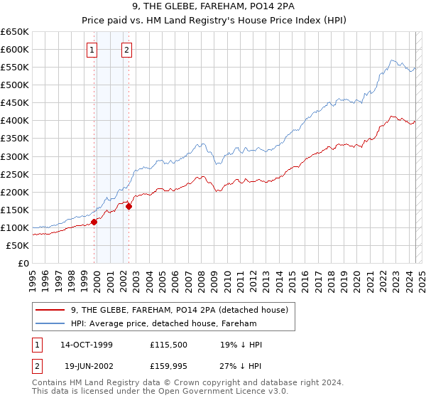 9, THE GLEBE, FAREHAM, PO14 2PA: Price paid vs HM Land Registry's House Price Index