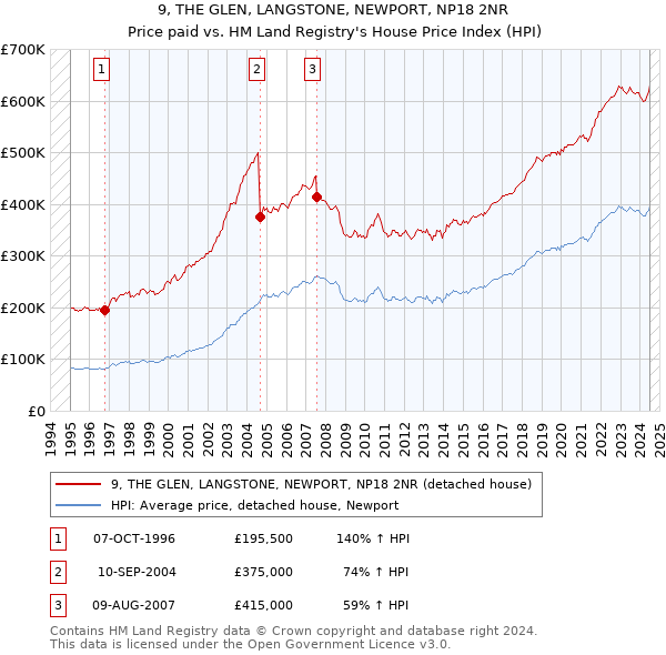 9, THE GLEN, LANGSTONE, NEWPORT, NP18 2NR: Price paid vs HM Land Registry's House Price Index