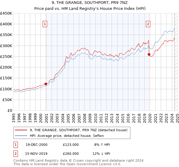 9, THE GRANGE, SOUTHPORT, PR9 7NZ: Price paid vs HM Land Registry's House Price Index