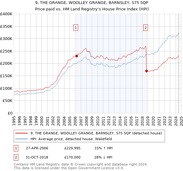 9, THE GRANGE, WOOLLEY GRANGE, BARNSLEY, S75 5QP: Price paid vs HM Land Registry's House Price Index