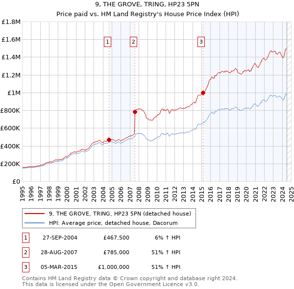 9, THE GROVE, TRING, HP23 5PN: Price paid vs HM Land Registry's House Price Index