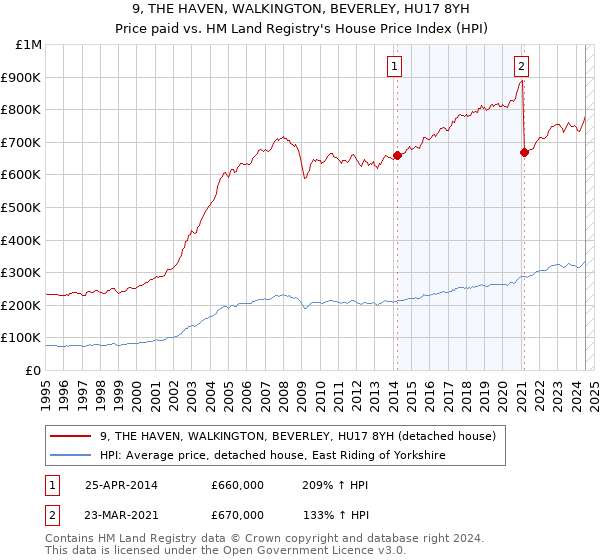 9, THE HAVEN, WALKINGTON, BEVERLEY, HU17 8YH: Price paid vs HM Land Registry's House Price Index