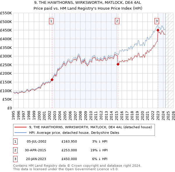 9, THE HAWTHORNS, WIRKSWORTH, MATLOCK, DE4 4AL: Price paid vs HM Land Registry's House Price Index