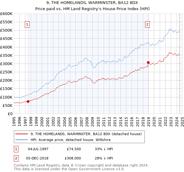 9, THE HOMELANDS, WARMINSTER, BA12 8DX: Price paid vs HM Land Registry's House Price Index