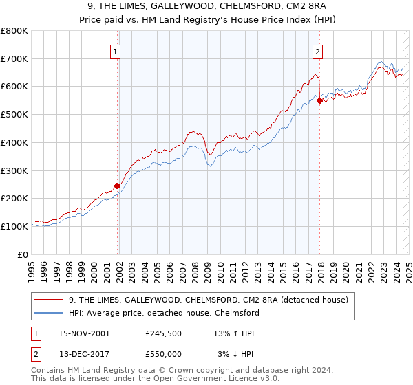 9, THE LIMES, GALLEYWOOD, CHELMSFORD, CM2 8RA: Price paid vs HM Land Registry's House Price Index