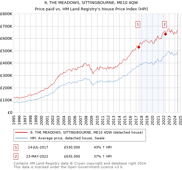 9, THE MEADOWS, SITTINGBOURNE, ME10 4QW: Price paid vs HM Land Registry's House Price Index