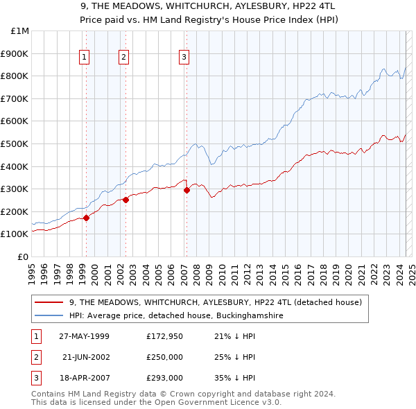 9, THE MEADOWS, WHITCHURCH, AYLESBURY, HP22 4TL: Price paid vs HM Land Registry's House Price Index