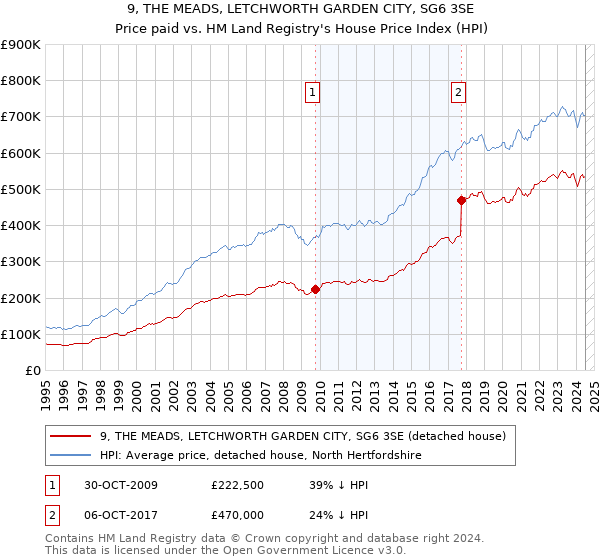 9, THE MEADS, LETCHWORTH GARDEN CITY, SG6 3SE: Price paid vs HM Land Registry's House Price Index