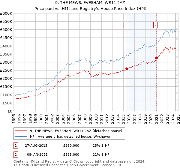 9, THE MEWS, EVESHAM, WR11 2AZ: Price paid vs HM Land Registry's House Price Index