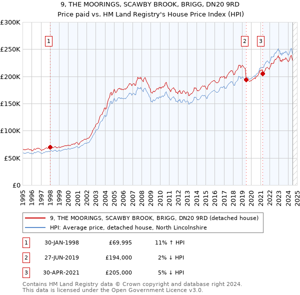 9, THE MOORINGS, SCAWBY BROOK, BRIGG, DN20 9RD: Price paid vs HM Land Registry's House Price Index