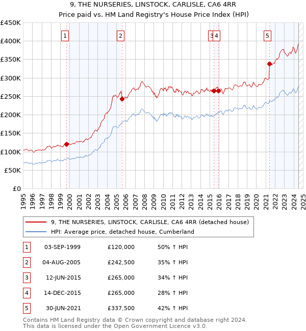 9, THE NURSERIES, LINSTOCK, CARLISLE, CA6 4RR: Price paid vs HM Land Registry's House Price Index