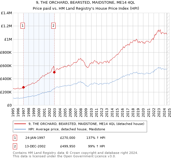 9, THE ORCHARD, BEARSTED, MAIDSTONE, ME14 4QL: Price paid vs HM Land Registry's House Price Index