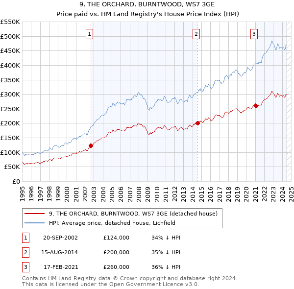 9, THE ORCHARD, BURNTWOOD, WS7 3GE: Price paid vs HM Land Registry's House Price Index