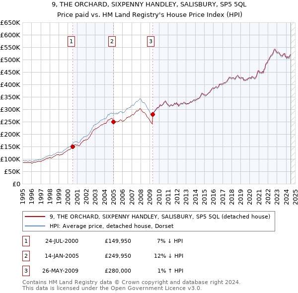 9, THE ORCHARD, SIXPENNY HANDLEY, SALISBURY, SP5 5QL: Price paid vs HM Land Registry's House Price Index