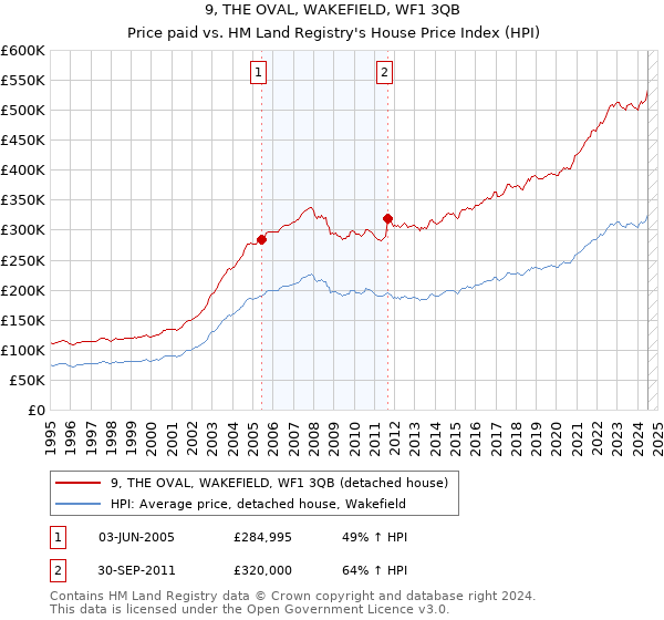 9, THE OVAL, WAKEFIELD, WF1 3QB: Price paid vs HM Land Registry's House Price Index