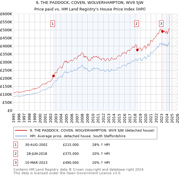 9, THE PADDOCK, COVEN, WOLVERHAMPTON, WV9 5JW: Price paid vs HM Land Registry's House Price Index