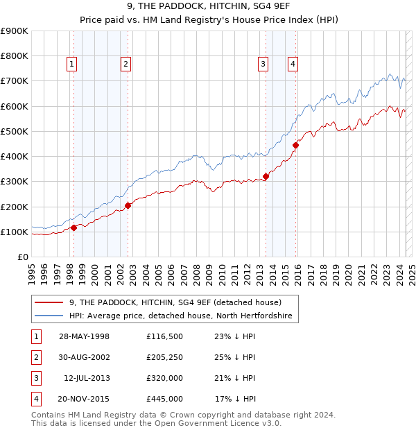 9, THE PADDOCK, HITCHIN, SG4 9EF: Price paid vs HM Land Registry's House Price Index