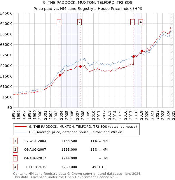 9, THE PADDOCK, MUXTON, TELFORD, TF2 8QS: Price paid vs HM Land Registry's House Price Index