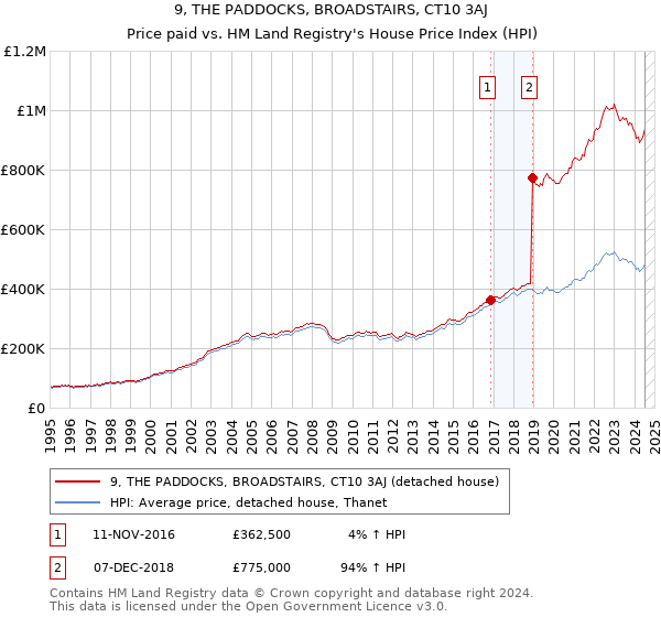 9, THE PADDOCKS, BROADSTAIRS, CT10 3AJ: Price paid vs HM Land Registry's House Price Index