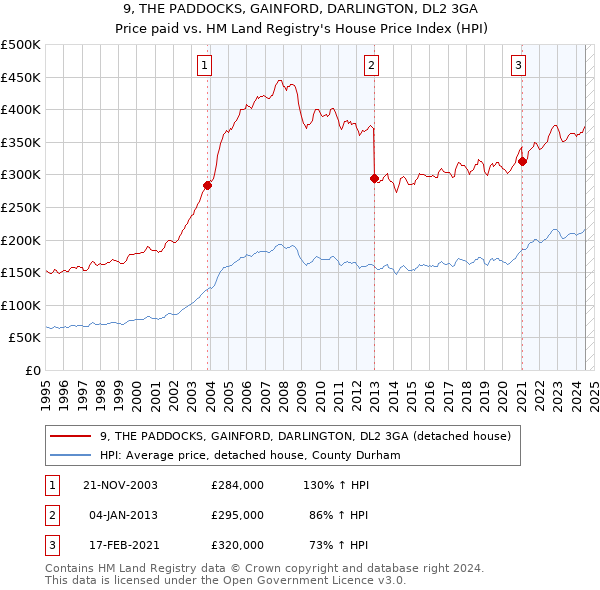 9, THE PADDOCKS, GAINFORD, DARLINGTON, DL2 3GA: Price paid vs HM Land Registry's House Price Index