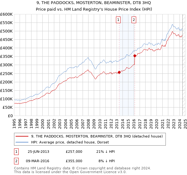 9, THE PADDOCKS, MOSTERTON, BEAMINSTER, DT8 3HQ: Price paid vs HM Land Registry's House Price Index