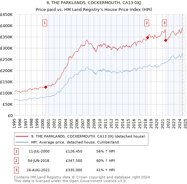 9, THE PARKLANDS, COCKERMOUTH, CA13 0XJ: Price paid vs HM Land Registry's House Price Index