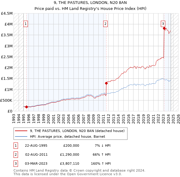 9, THE PASTURES, LONDON, N20 8AN: Price paid vs HM Land Registry's House Price Index