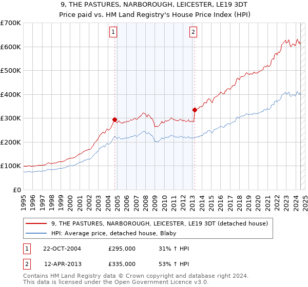 9, THE PASTURES, NARBOROUGH, LEICESTER, LE19 3DT: Price paid vs HM Land Registry's House Price Index