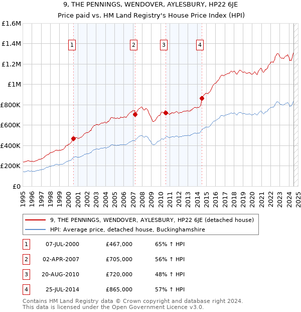 9, THE PENNINGS, WENDOVER, AYLESBURY, HP22 6JE: Price paid vs HM Land Registry's House Price Index