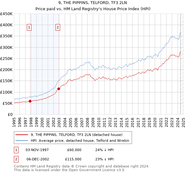 9, THE PIPPINS, TELFORD, TF3 2LN: Price paid vs HM Land Registry's House Price Index