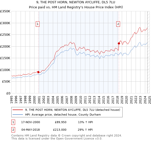 9, THE POST HORN, NEWTON AYCLIFFE, DL5 7LU: Price paid vs HM Land Registry's House Price Index