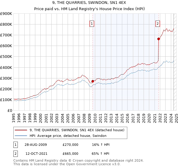 9, THE QUARRIES, SWINDON, SN1 4EX: Price paid vs HM Land Registry's House Price Index