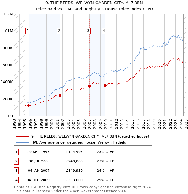 9, THE REEDS, WELWYN GARDEN CITY, AL7 3BN: Price paid vs HM Land Registry's House Price Index